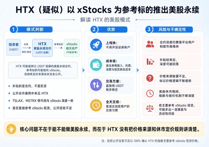The image is an infographic titled "HTX（疑似）以 xStocks 为参考标的推出美股永续" explaining HTX's potential U.S. stock perpetual contract model, breaking it down into three sections: model analysis (showing investors trading USDT for HTX U.S. stock contracts referencing xStocks), advantages (fast onboarding, low cost, easy USDT trading, 24/7 availability), and risks (contract depth reliance, post-pump volatility, unclear pricing sources, TSLR/MSTR-like ticker correlation with xStocks). The accompanying post aligns with the infographic's discussion of HTX's suspected launch of U.S. stock perpetual contracts using xStocks as a reference.
