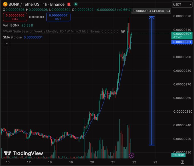 A TradingView chart shows BONK/USDT (Binance) on a 1-hour timeframe with a sharp rally from ~0.00000230 to 0.00000307 (approximately 41.88% gain), visually confirming the post's claim that the token is up around 40% in three days, with the blue SMA 9 line tracking the steep upward momentum.