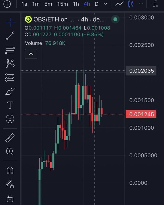 A candlestick chart on a 4h timeframe displays the OBS/ETH trading pair, showing a price of 0.001245 with a 9.85% gain, a high of 0.001464, and a low of 0.001008, alongside a volume of 76.918K—visually supporting the post's claim of a significant upward move from 50K to 2M market cap on the OBS token.