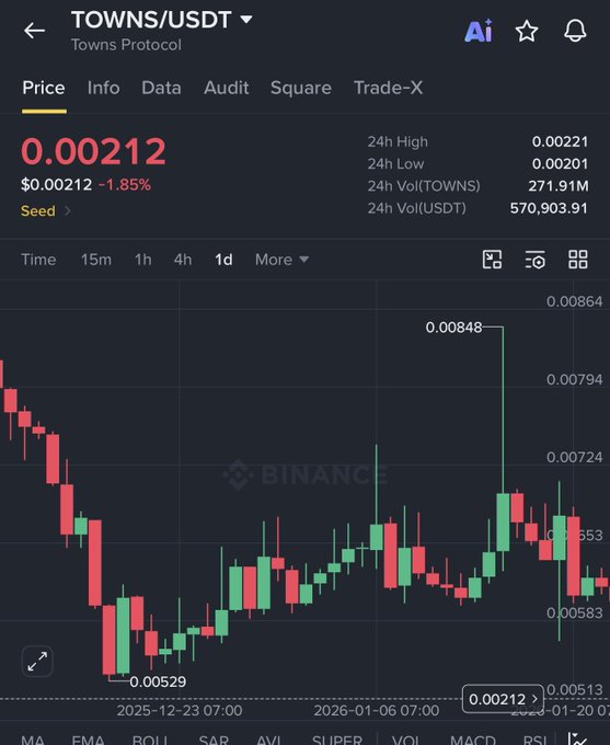 A Binance price chart shows TOWNS/USDT trading at $0.00212 (-1.85%), with 24-hour volume of 570,903.91 USDT and a recent price spike to $0.00848 around January 2026 following a low of $0.00529 in December 2025—visually supporting the post's claim of TOWNS's 80% pump and its potential to follow DOLO's momentum.