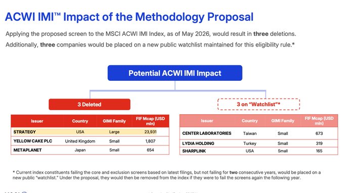 The image shows MSCI's proposed methodology impact on the ACWI IMI Index, listing three companies slated for deletion (Strategy/USA, Yellow Cake PLC/UK, Metaplanet/Japan) and three more placed on a watchlist (Center Laboratories/Taiwan, LYDIA Holding/Turkey, Sharplink/USA). It directly supports the post's point that MSCI index eligibility rules—particularly around Bitcoin treasury exposure—are now material events, with Strategy (the largest deletion at $23.9B market cap) facing potential removal from a major global benchmark.