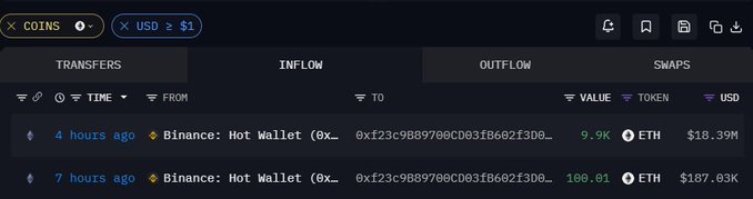 A screenshot of a transaction tracker showing two large Ethereum deposits from Binance Hot Wallet to an unknown wallet, including a 9.9K ETH (~$18.39M) transfer 4 hours ago and a 100.01 ETH (~$187.03K) transfer 7 hours ago, corroborating the post's claim of a whale accumulating $18.39M in ETH on Binance today.