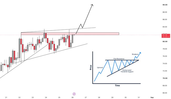 A candlestick chart of $HYPE (Hyperliquid) shows price consolidating between ~$81-83 within an ascending triangle pattern, with a black arrow projecting an imminent breakout, accompanied by a smaller educational diagram illustrating the classic ascending triangle formation labeled with "Uptrend," "Flat Resistance," "Rising Lower Trendline Support," and "Breakout." The chart aligns with the post's bullish outlook, visually reinforcing the claim that HYPE is poised for a new all-time high.