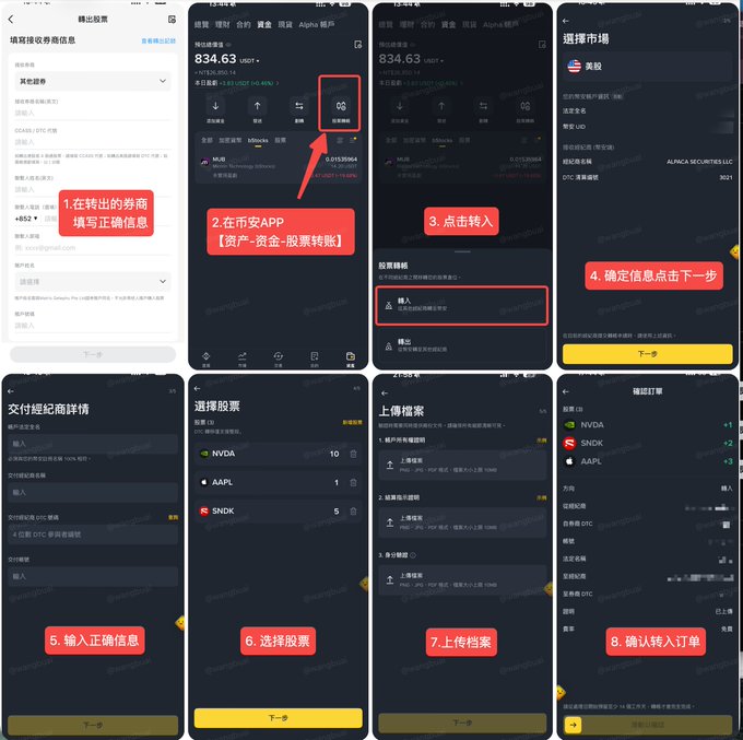 Step-by-step screenshots showing how to transfer stocks into Binance via its app, guiding users through entering broker info, selecting "Asset + Funds + Stock Transfer," choosing the market (US stocks), confirming broker details, selecting stocks like NVDA, AAPL, SNDK, uploading files, and reviewing the transfer order.