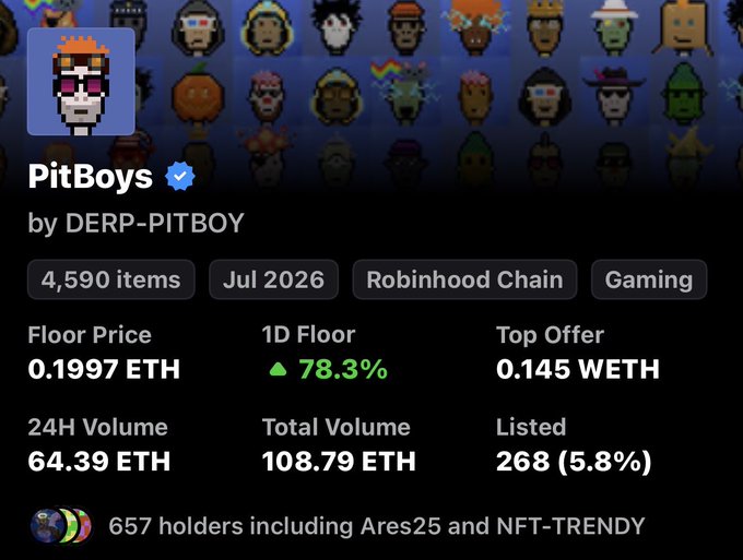 The image shows an NFT collection stats page for "PitBoys" by DERP-PITBOY on Robinhood Chain, featuring 4,590 items with a floor price of 0.1997 ETH (up 78.3% in 24 hours), 24H volume of 64.39 ETH, and 657 holders including Ares25 and NFT-TRENDY. The image supports the post's claim about the collection's growing utility and value, as the 78.3% floor price surge and strong trading volume visually reinforce the idea that demand is increasing while supply on OpenSea dwindles.