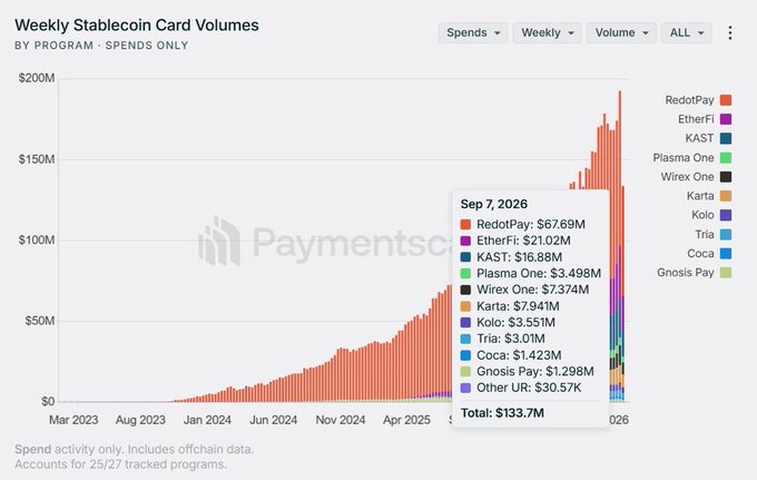 A weekly stablecoin card volume chart from Paymentscards shows total spend of $133.7M for Sep 7, 2026, with RedotPay leading at $67.69M, followed by EtherFi at $21.02M and KAST at $16.88M. The post appears to misidentify the top programs, as the chart clearly shows RedotPay, EtherFi, and KAST (not Li.do, Etherfi, or Karst) as the top three by spend volume.