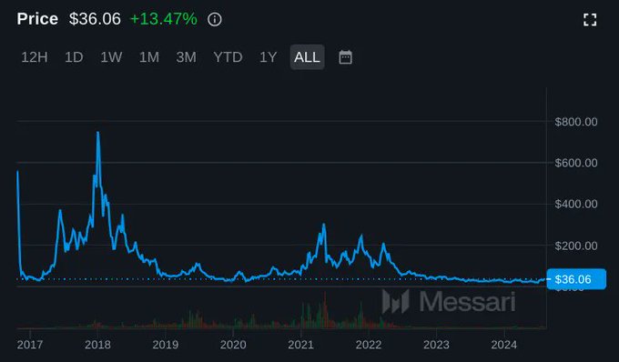 A Messari price chart showing an asset (likely a cryptocurrency) at $36.06 with a +13.47% gain over the ALL timeframe, displaying historical peaks near $800 from 2017-2018.