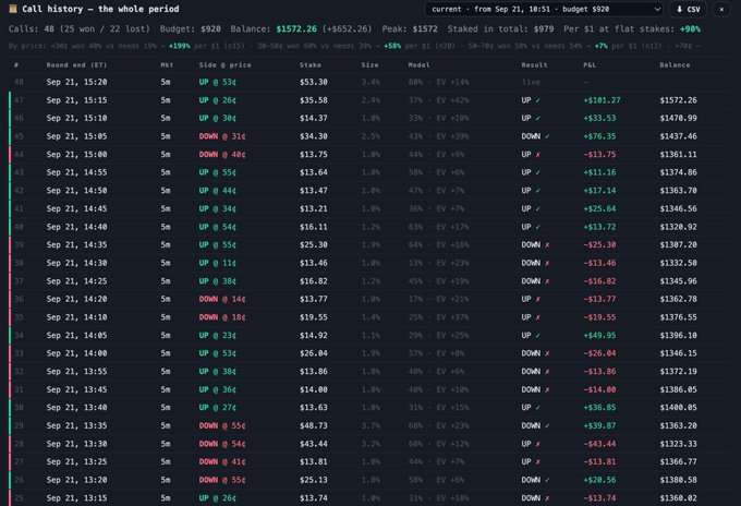 A call history spreadsheet showing 25 won / 22 lost with a balance of $1572.26 (+$652.26), peak $1572, tracking UP/DOWN calls with various stake amounts, P&L, and stake sizes from Sep 21.