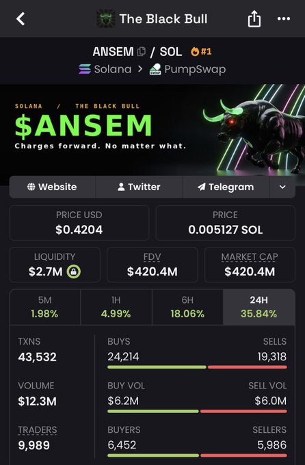 Screenshot of a meme coin tracker showing $ANSEM (#1 on Solana via PumpSwap) with a $420.4M market cap and a 35.84% gain over 24 hours, supporting the post's claim of the token surpassing $400M.