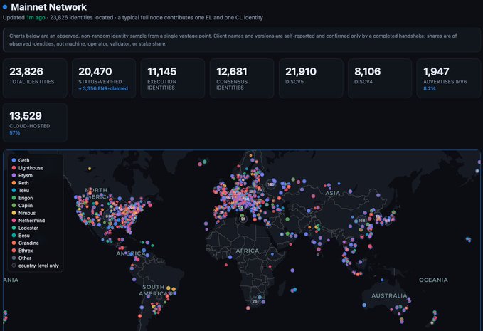 A 'Mainnet Network' dashboard displaying 23,826 identities and other node statistics for 23,826 identities located on a world map showing global distribution of validators across various client names like Geth, Lighthouse, Prysm, and Besu.