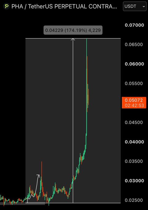 A candlestick chart shows the PHA / TetherUS PERPETUAL CONTRACT trading pair with a dramatic price spike, showing values from around 0.02500 to a current price of 0.05072, marking a 174.19% gain to 0.04229.