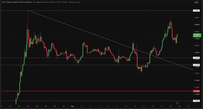 A candlestick chart of the XRP Tether (LINEA) Futures Contract (XRP/USDT) showing a descending triangle pattern with prices ranging around 1.18-1.85.