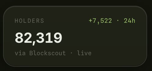 A dark digital dashboard widget displaying cryptocurrency holder statistics: "HOLDERS 82,319" with "+7,522" in the past 24 hours, sourced via Blockscout.