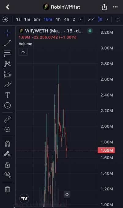 A TradingView chart from user 'RobinWifHat' showing the WIF/WETH trading pair on a 15-minute timeframe, with a current price of 1.69M and a -1.30% decrease, displaying significant volatility.
