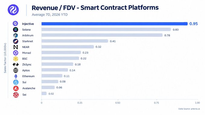 A bar chart titled 'Revenue / FDV - Smart Contract Platforms' showing Average 7D, 2026 YTD data, with Injective leading at 0.95, followed by Solana at 0.83 and Arbitrum at 0.78, while Sei ranks lowest at 0.02. Source: artemis.io.