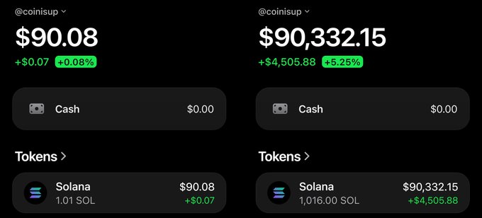 The image shows two Coinisup portfolio screenshots tracking a $50 to $100,000 challenge, with the left displaying $90.08 (1.01 SOL) and the right showing significant progress at $90,332.15 (1,016.00 SOL), illustrating the dramatic growth of the challenge.