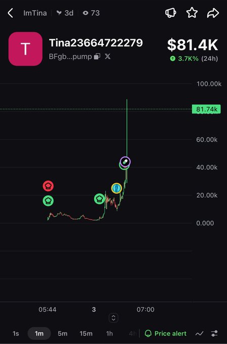 A cryptocurrency price chart for a token named 'Tina23664722279' (ticker: Tina) showing a value of $81.4K with a 3.7% increase over 24 hours and a sharp upward green spike on the graph.