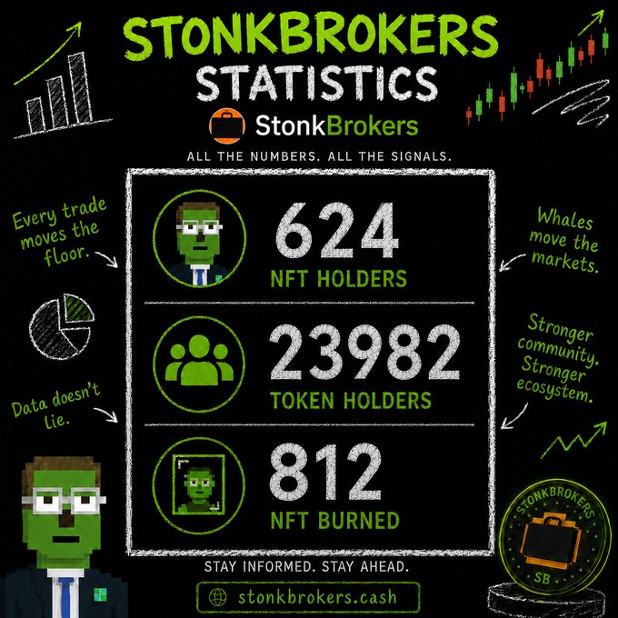 The image is a black-themed infographic for "StonkBrokers Statistics" featuring a pixel-art green character and three key metrics: 624 NFT Holders, 23,982 Token Holders, and 812 NFTs Burned. Surrounding doodles include stock charts, a pie chart, and a coin logo, with phrases like "Every trade moves the floor" and "Whales move the markets," while the post highlights recent growth of +16 NFT holders, +7,622 token holders, and +15 NFTs burned since the last update.