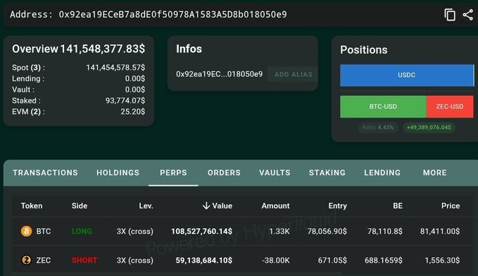 A cryptocurrency trading dashboard showing a wallet overview of $141,548,377.83 with perpetual positions including a BTC LONG at 3X leverage worth $108,527,760.14 and a ZEC SHORT at 3X leverage worth $59,138,684.10, powered by HyperUnit.