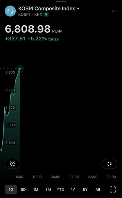 The image shows a stock chart for the KOSPI Composite Index (KRX: KOSPI) displaying a dramatic intraday surge to 6,808.98 points, up 337.81 (+5.22%) today, with the line graph sharply spiking upward between 17:00 and 18:00. This visual perfectly illustrates "the pump loop is back" by capturing a sudden, steep price breakout after a period of consolidation, resembling a classic pump pattern in the index.