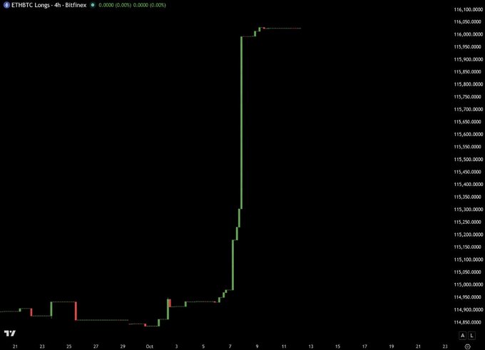 A 4-hour Bitfinex candlestick chart displays the ETHBTC.Longs ticker surging from around 114,850 to nearly 116,000 between October 3rd and 9th, illustrating the sharp, parabolic spike in ETH/BTC long positions referenced in the post about traders betting on Ethereum outperforming Bitcoin.