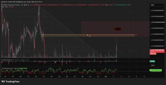 TradingView chart of the USDCET perpetual contract on Binance showing a recent price surge with volume spikes and an RSI indicator on Jul 02, 2026.