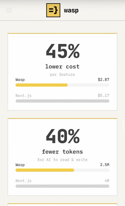 The image is a Wasp promotional graphic showing it outperforms Next.js by 45% lower cost per feature ($2.87 vs $5.17) and 40% fewer tokens for AI to read and write (2.5M vs 4M), visually supporting the post's claim that Wasp crushes Next.js in token efficiency benchmarks.