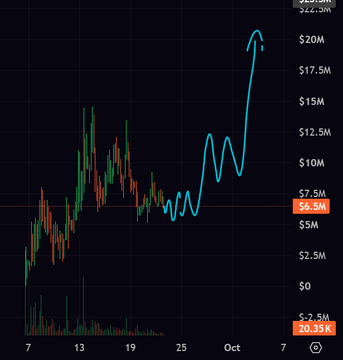 The image displays a stock price chart for $PRM showing a dramatic upward trend, with the price surging from around $6.5M to a peak above $22.3M in early October. The candlestick chart illustrates significant volatility with a sharp rally, reflecting the token's substantial recent price appreciation as highlighted in the accompanying post.