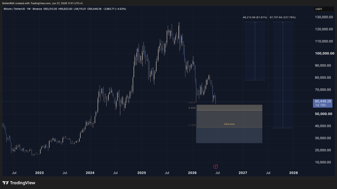 A TradingView weekly chart of Bitcoin/USD (BTCUSDT) showing price history from 2022 through 2028, with a highlighted "Golden Pocket" buy zone around $50,000–$65,000 and projected upside targets of ~142% and ~227%. The chart illustrates the post's strategy of placing a limit bid within the Golden Pocket rather than trying to call the exact bottom.