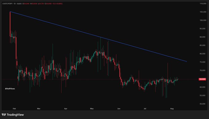 A daily candlestick chart of KRWTCPI on TradingView showing a descending trendline from above $100,000 down to roughly $75,000, with price currently consolidating near $64,655—visually reinforcing the post's argument that $74,000 is the critical resistance zone separating a move toward $100,000 from a retest of lower lows.