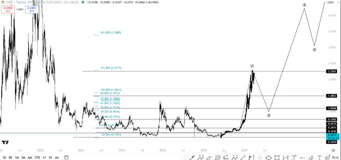 A TradingView chart of CRV/Tether PERP shows an Elliott Wave count projecting a third-wave rally toward $2.271, with the post bullish on a breakout above $2.00 toward that target.