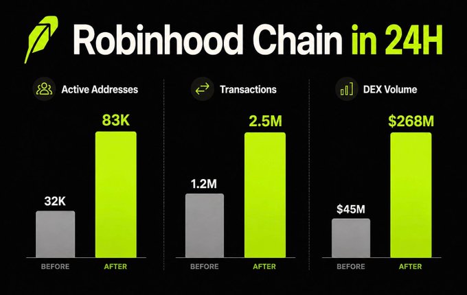 The image displays a bar chart titled "Robinhood Chain in 24H," comparing key metrics before and after a surge: Active Addresses jumped from 32K to 83K, Transactions rose from 1.2M to 2.5M, and DEX Volume spiked from $45M to $268M. The visual reinforces the post's claim of explosive growth on Robinhood Chain, highlighting the dramatic increases in user activity and trading volume that accompanied $CASHCAT's rise to a $140M market cap.
