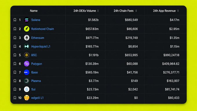 A ranking table of top blockchain networks by 24h metrics, with Solana (#1) leading in DEXs Volume ($1.582b), followed by Robinhood Chain, Ethereum, and Hyperliquid L1.