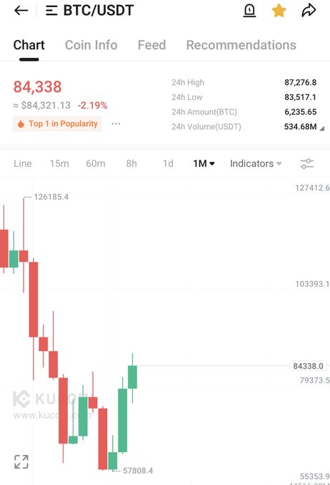 A KuCoin BTC/USDT trading chart shows Bitcoin priced at $84,338 (-2.19%), with a 24h high of $87,276.8, low of $83,517.1, and 24h volume of 534.68M USDT, displaying a 1-month candlestick view with prices ranging from $57,808.4 to $127,412.6.