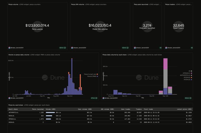 The image is a Dune analytics dashboard for the LONG token/ecosystem, displaying key metrics including a Perps volume of $123,930,074.4, Perps 24h volume of $16,023,150.4, 3,274 Perps pairs launched, and 32,645 Perps traders, along with daily volume charts and a vault share table. This visually supports the accompanying post's claim of $120M volume in ~24 hours with 32k traders on LongX's perps platform, highlighting LONG's expanding derivatives and synthetic assets ecosystem.