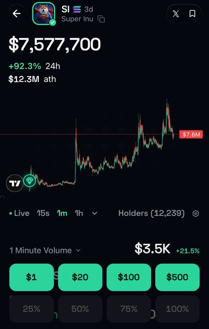 A crypto trading chart showing a token 'SI' (Super Inu) at $7,577,700, up 92.3% in 24h with a $12.3M all-time high, 12,239 holders, and buy buttons for $1, $20, $100, and $500.