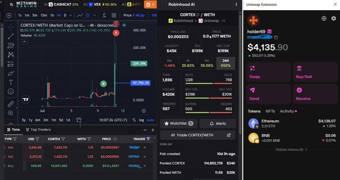 The image shows a cryptocurrency trading dashboard featuring the CORTEX/WETH pair with a 4-hour market cap chart showing a 209.39% surge, accompanied by a Robinhood AI wallet displaying a $4,135.90 portfolio value. The CORTEX token trades at $0.0002113 with $195K market cap and $45K liquidity, illustrating the AI memecoin trade referenced in the caption that yielded over $4K profit while holding 1% of the token's total supply.