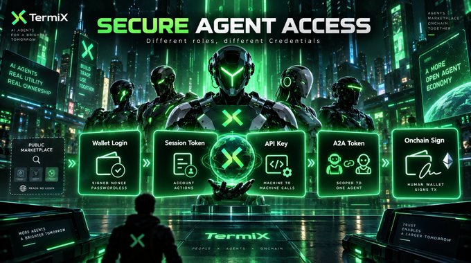 A promotional banner for 'Termix' titled 'SECURE AGENT ACCESS' showing five authentication methods: Wallet Login, Session Token, API Key, A2A Token, and Onchain Sign.