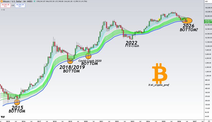 A Bitcoin/USD chart highlights historical bottoms marked at 2015, 2018/2019, Covid Crash 2020, the 2022 FTX-Crash, and suggests "2026 BOTTOM?" at the current $44,263.28 price level. The CM Guppy Multiple Moving Average (GMMA) indicator is overlaid to argue that Bitcoin has either reached or is very near its cycle bottom, supporting the post's claim that "we've already hit rock bottom."