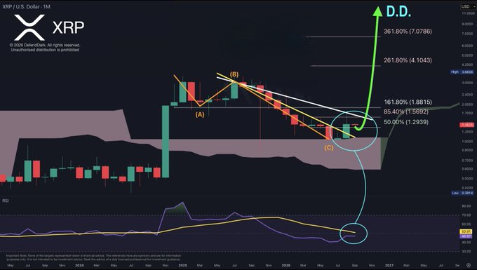 A cryptocurrency trading chart for XRP/USD showing a 1M timeframe, marked with points (A), (B), (C), Elliott wave annotations, and a green arrow labeled 'D.D.' pointing to targets including 361.80% (7.0788) and 261.80% (4.1043).