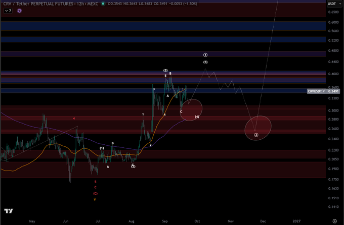 A 12-hour chart of CRV/USDT perpetual futures on MEXC shows price action between $0.1750 and $0.6500, with Elliott Wave labels marking a potential Wave (2) bottom near $0.2800 and projected Wave (3) extension toward $0.4400. The caption "CRV doing CRV things" humorously acknowledges the complex, volatile price pattern typical of CRV.