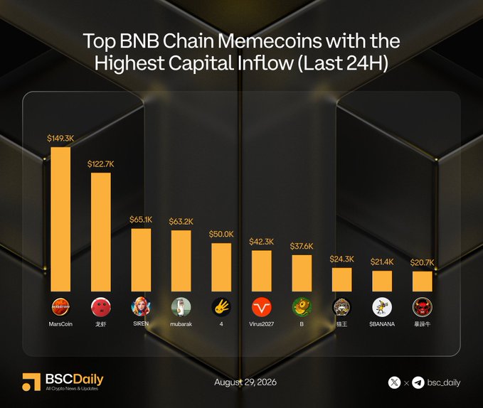 A bar chart titled "Top BNB Chain Memecoins with the Highest Capital Inflow (Last 24H)" ranks 10 memecoins by 24-hour capital inflow, led by MarsCoin ($149.3K), followed by 龙虾 ($122.7K), SIREN ($65.1K), mubarak ($63.2K), 4 ($50.0K), Virus2027 ($42.3K), B ($37.6K), 猫王 ($24.3K), $BANANA ($21.4K), and 暴躁牛 ($20.7K), matching the accompanying list of top performers on August 29, 2026.