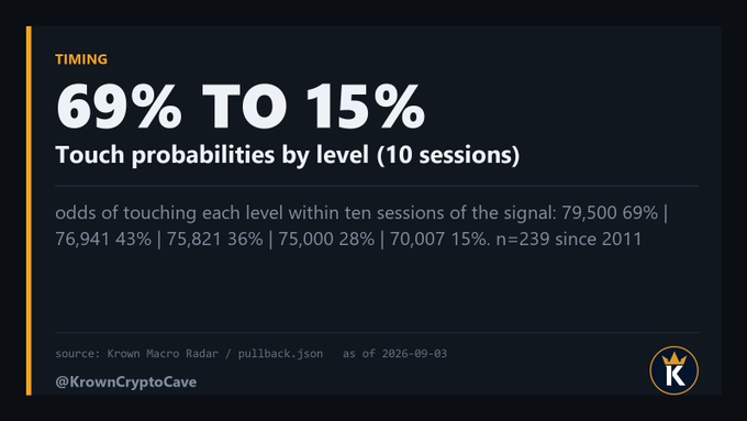 A Krown Crypto Macro Radar chart titled "69% TO 15% — Touch probabilities by level (10 sessions)" showing the odds of Bitcoin touching key price levels within ten sessions of a signal across 239 occurrences since 2011: $79,500 at 69%, $76,941 at 43%, $75,821 at 36%, $75,000 at 28%, and $70,007 at 15%, sourced from pullback.json as of 2026-09-03.