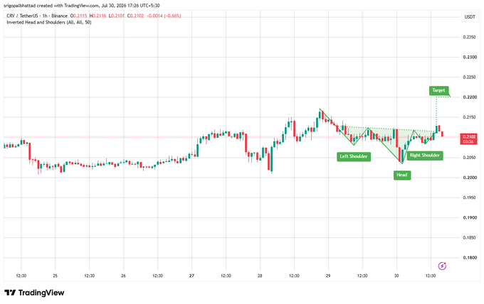 A TradingView chart for CFX / TetherUS showing an 'Inverted Head and Shoulders' pattern with a target level marked near 0.2200.