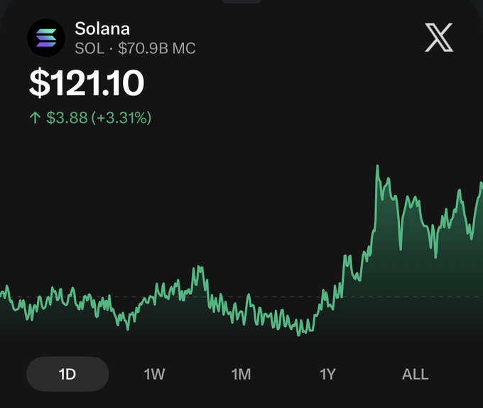 A cryptocurrency price chart shows Solana (SOL) at $121.10, up $3.88 (+3.31%), with a market cap of $70.9B. The "ALL" timeframe is selected, displaying an upward trend that supports the post's excitement about SOL touching $120 and hopes for a continued rally toward $200.