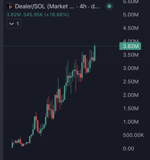 A 4-hour candlestick chart shows the Dealer/SOL (DEALER) trading pair on a strong uptrend, climbing from near 0 to a current price of 3.82M with a 16.66% gain (+545.95K), visually supporting the post's bullish claim about $DEALER pumping alongside $ANSEM.