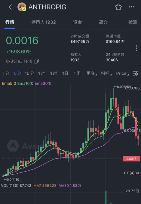 Cryptocurrency trading app screenshot for the token 'ANTHROPIC' showing a price of 0.0016 with a massive +1598.69% gain, 1,932 holders, $497.65万 24h volume, and a candlestick chart with EMAs.