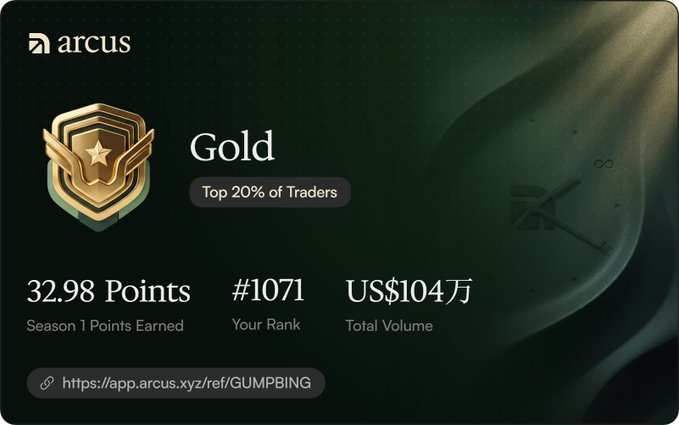 A trading achievement card from Arcus showing 'Gold' tier status in the top 20% of traders, displaying 32.98 Season 1 Points Earned, rank #1071, and a total trading volume of US$104万 (1.04 million USD) with a referral link.