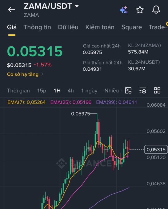 A cryptocurrency trading chart for 'ZAMA/USDT' showing a current price of 0.05315, down 1.57%, with various EMA indicators.