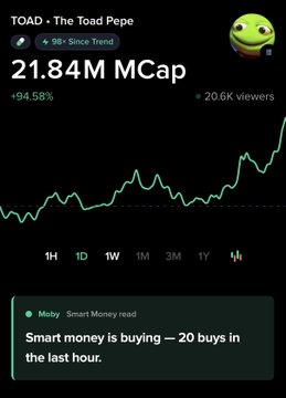 The image shows a Moby chart for **$TOAD - The Toad Pepe**, featuring a green Pepe-style avatar, a market cap of **21.84M (+94.58%)**, **20.6K viewers**, and a "Smart Money read" alert noting that **smart money made 20 buys in the last hour**. This aligns with the post highlighting that $TOAD has nearly 100x'd since top wallets and whales first aped, with Moby's super vision revealing the onchain smart money activity fueling the rally.